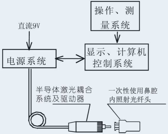 鋁稼銦磷半導體激光治療儀GX-1000C結(jié)構(gòu)示意圖-康興官網(wǎng)