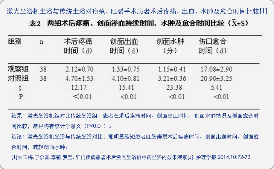 康興激光坐浴機(jī)KX2000A與傳統(tǒng)坐浴對術(shù)后疼痛、出血、水腫及愈合時(shí)間的對比臨床文獻(xiàn)-康興官網(wǎng)