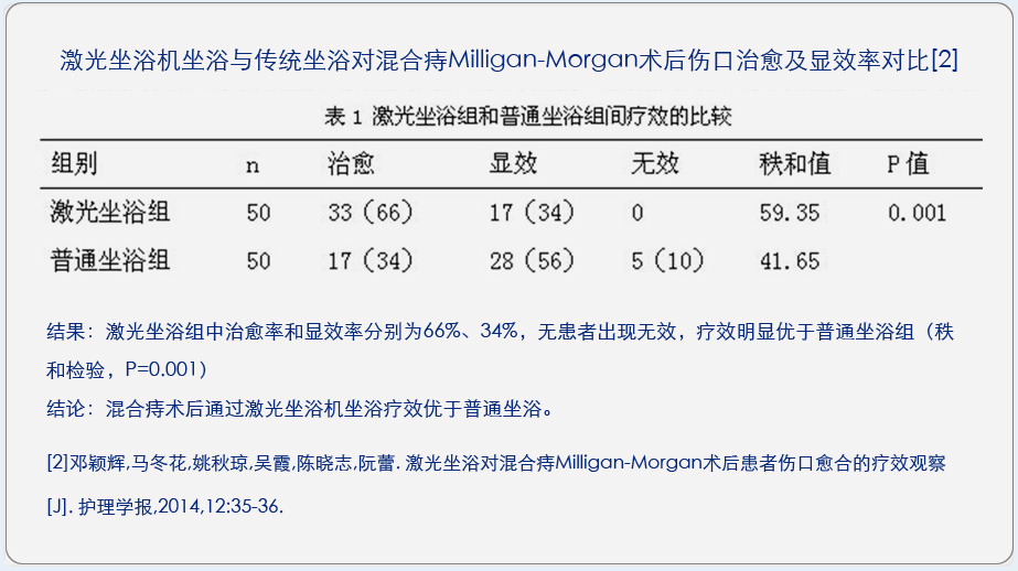 康興激光坐浴機(jī)KX2000A與傳統(tǒng)坐浴對混合痔術(shù)后傷口治愈及顯效率對比臨床文獻(xiàn)-康興官網(wǎng)