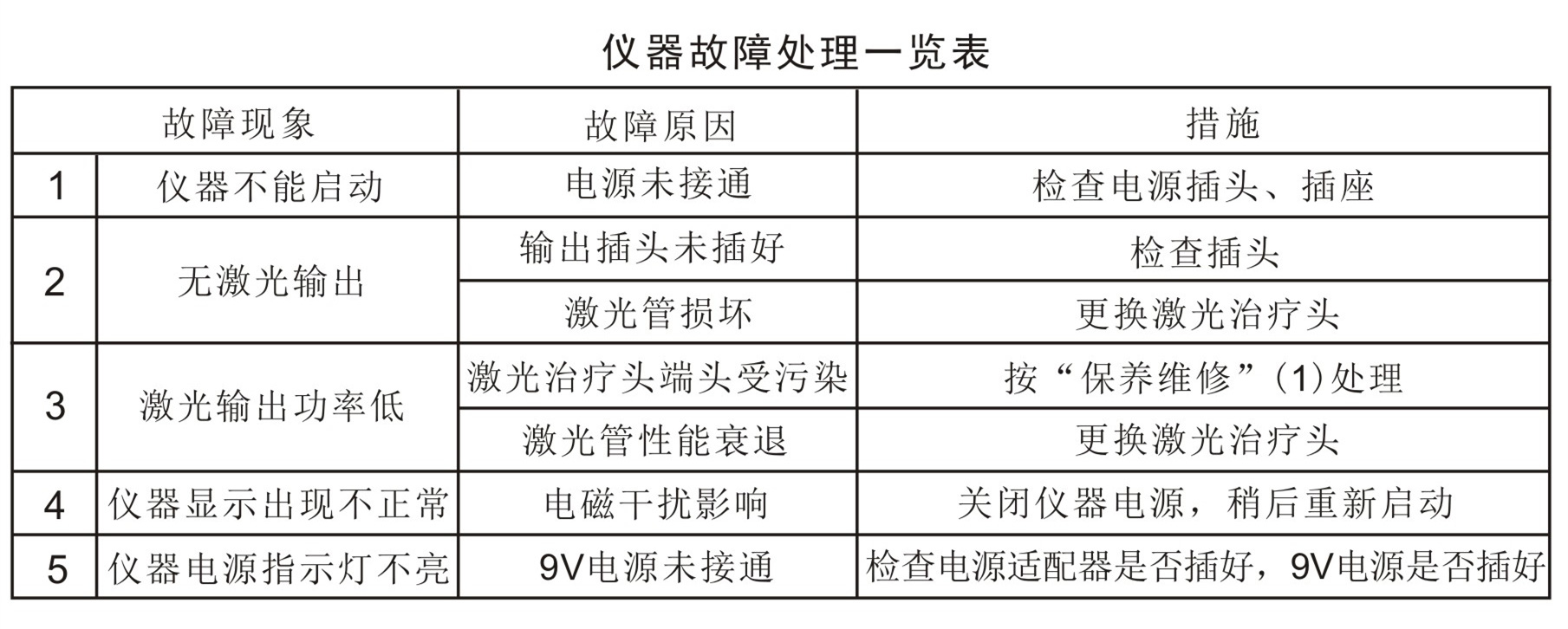 鋁鎵銦磷多功能治療儀－故障排除、安全注意事項