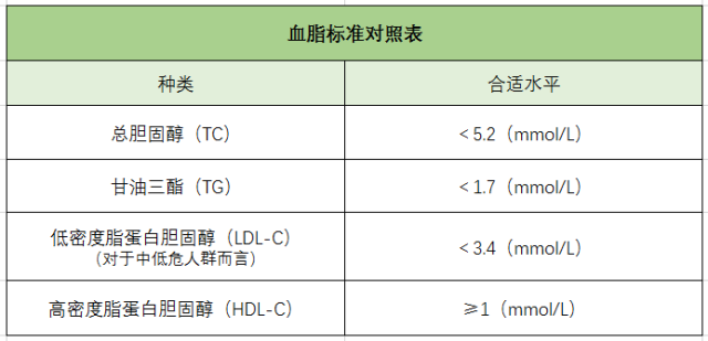 血脂、高血脂、膽固醇、血脂標準對照表-康興醫(yī)療器械官網(wǎng)