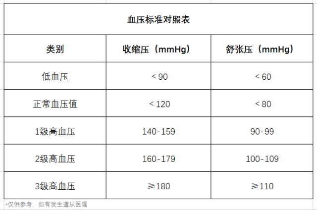 高血壓、降血壓、血壓標(biāo)準(zhǔn)對(duì)照表、飲食-康興醫(yī)療器械官網(wǎng)