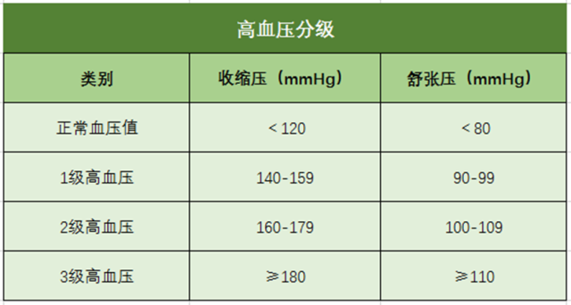 高血壓分級  標準  三級管理-康興醫(yī)療器械官網(wǎng)