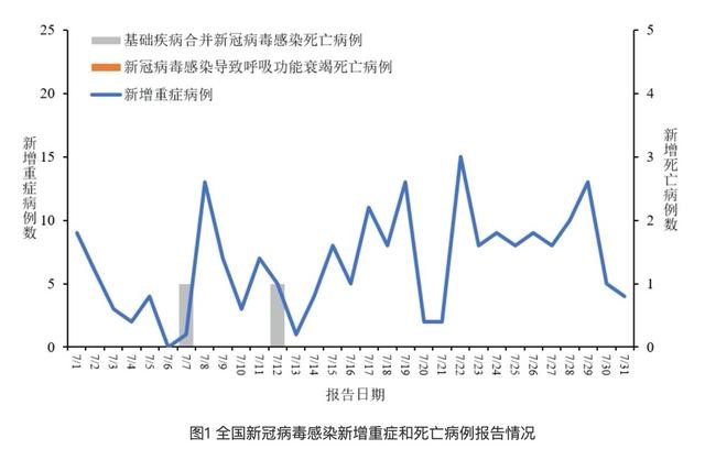 全國新冠病毒感染新增重癥和死亡病例報告情況-康興醫(yī)療器械官網(wǎng)